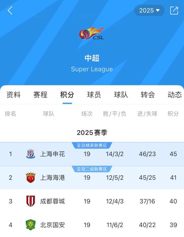 15轮登顶后三场不胜 国安战绩滑坡跌出前三